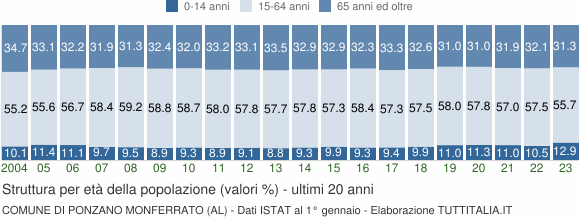 Grafico struttura della popolazione Comune di Ponzano Monferrato (AL)