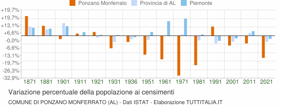 Grafico variazione percentuale della popolazione Comune di Ponzano Monferrato (AL)