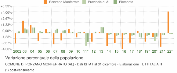 Variazione percentuale della popolazione Comune di Ponzano Monferrato (AL)
