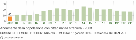Grafico andamento popolazione stranieri Comune di Premosello-Chiovenda (VB)
