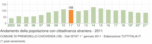 Grafico andamento popolazione stranieri Comune di Premosello-Chiovenda (VB)