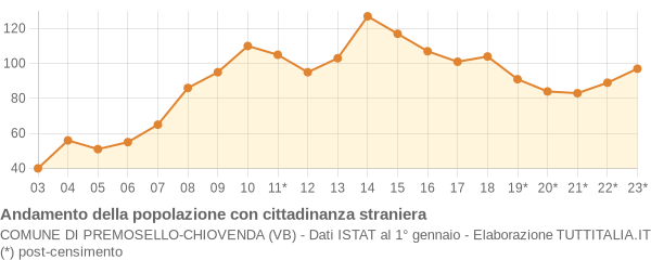 Andamento popolazione stranieri Comune di Premosello-Chiovenda (VB)