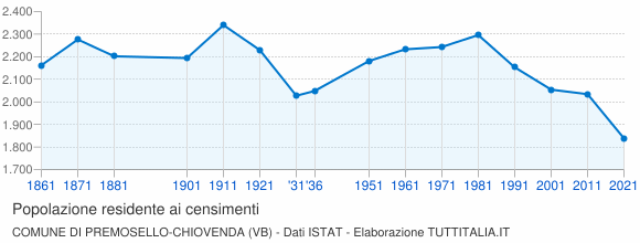 Grafico andamento storico popolazione Comune di Premosello-Chiovenda (VB)