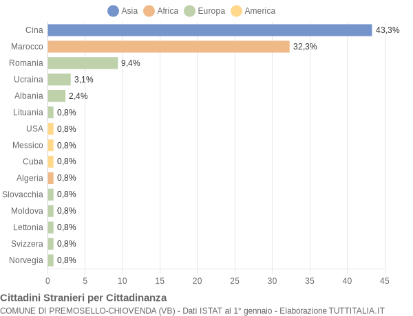 Grafico cittadinanza stranieri - Premosello-Chiovenda 2014