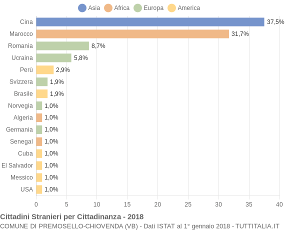 Grafico cittadinanza stranieri - Premosello-Chiovenda 2018