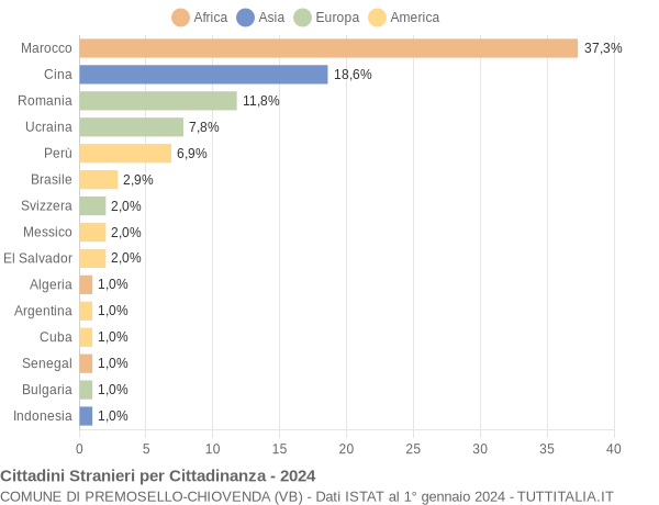 Grafico cittadinanza stranieri - Premosello-Chiovenda 2024