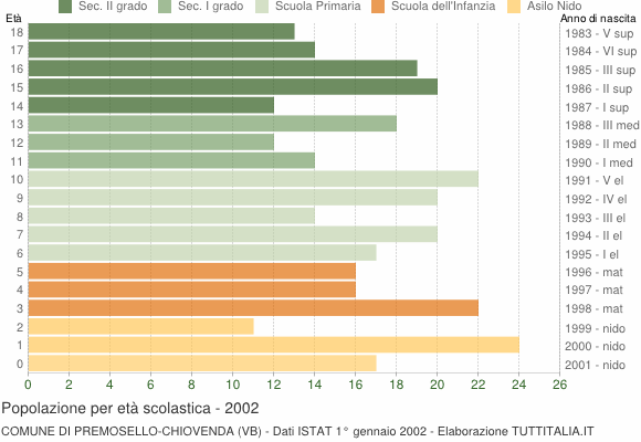 Grafico Popolazione in età scolastica - Premosello-Chiovenda 2002