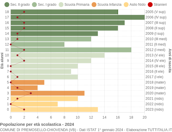 Grafico Popolazione in età scolastica - Premosello-Chiovenda 2024