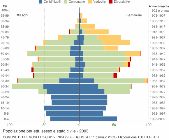 Grafico Popolazione per età, sesso e stato civile Comune di Premosello-Chiovenda (VB)