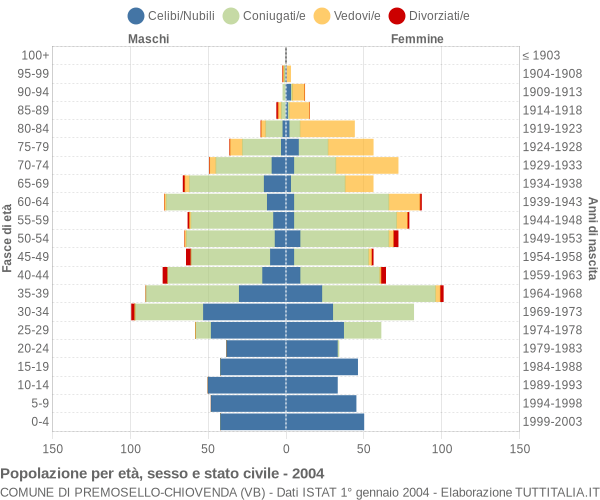 Grafico Popolazione per età, sesso e stato civile Comune di Premosello-Chiovenda (VB)