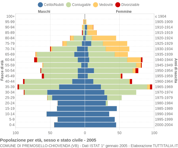 Grafico Popolazione per età, sesso e stato civile Comune di Premosello-Chiovenda (VB)