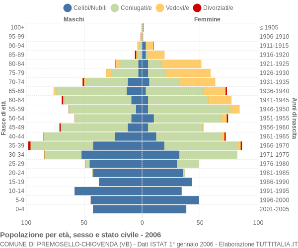 Grafico Popolazione per età, sesso e stato civile Comune di Premosello-Chiovenda (VB)