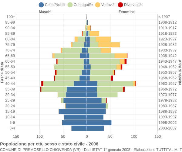 Grafico Popolazione per età, sesso e stato civile Comune di Premosello-Chiovenda (VB)