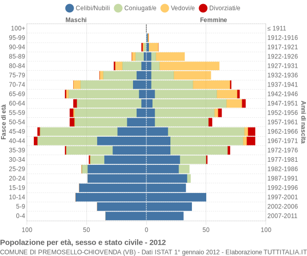 Grafico Popolazione per età, sesso e stato civile Comune di Premosello-Chiovenda (VB)