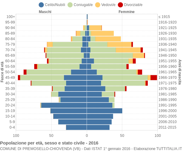 Grafico Popolazione per età, sesso e stato civile Comune di Premosello-Chiovenda (VB)