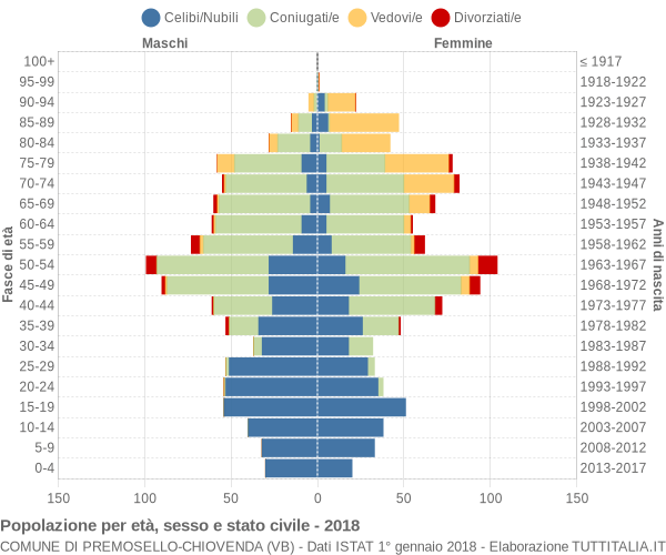 Grafico Popolazione per età, sesso e stato civile Comune di Premosello-Chiovenda (VB)