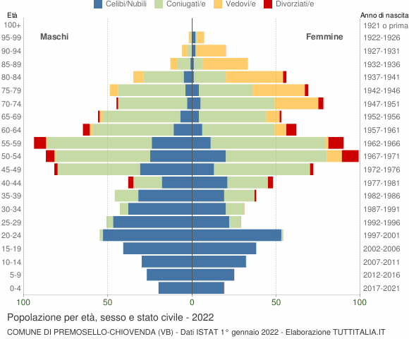 Grafico Popolazione per età, sesso e stato civile Comune di Premosello-Chiovenda (VB)