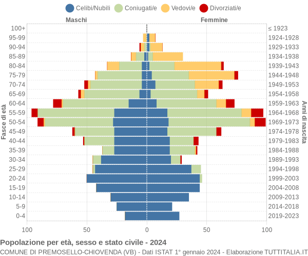 Grafico Popolazione per età, sesso e stato civile Comune di Premosello-Chiovenda (VB)