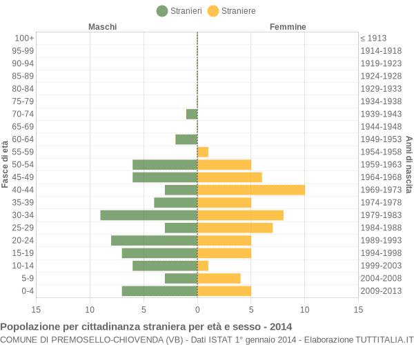 Grafico cittadini stranieri - Premosello-Chiovenda 2014