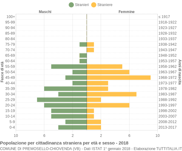 Grafico cittadini stranieri - Premosello-Chiovenda 2018