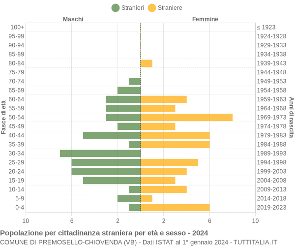 Grafico cittadini stranieri - Premosello-Chiovenda 2024