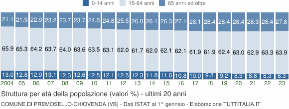 Grafico struttura della popolazione Comune di Premosello-Chiovenda (VB)