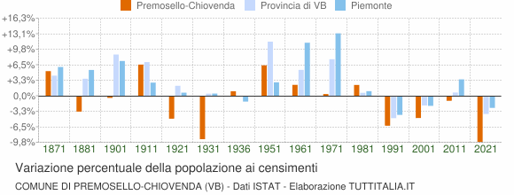 Grafico variazione percentuale della popolazione Comune di Premosello-Chiovenda (VB)