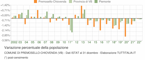 Variazione percentuale della popolazione Comune di Premosello-Chiovenda (VB)