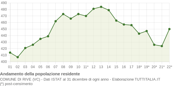 Andamento popolazione Comune di Rive (VC)