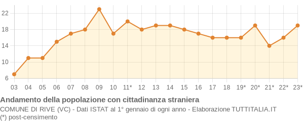 Andamento popolazione stranieri Comune di Rive (VC)