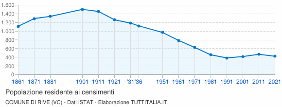 Grafico andamento storico popolazione Comune di Rive (VC)