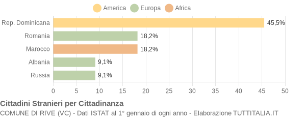 Grafico cittadinanza stranieri - Rive 2005