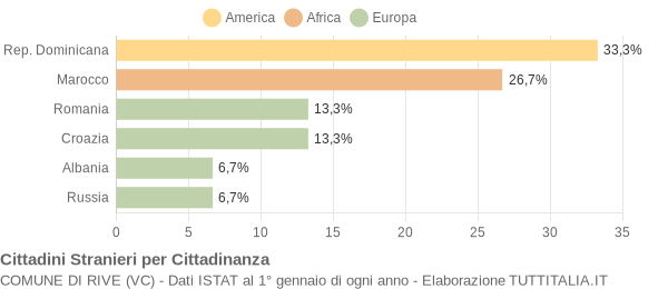 Grafico cittadinanza stranieri - Rive 2006