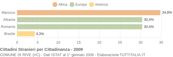 Grafico cittadinanza stranieri - Rive 2009