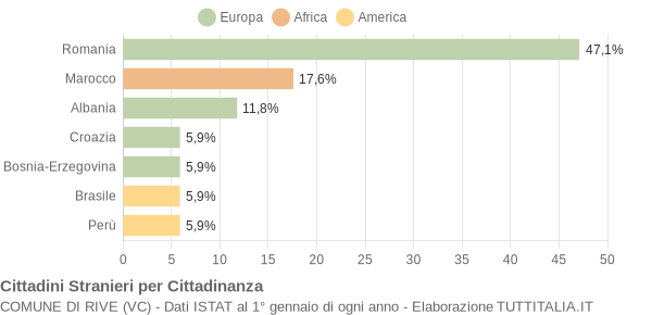 Grafico cittadinanza stranieri - Rive 2010