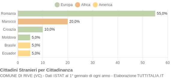 Grafico cittadinanza stranieri - Rive 2011