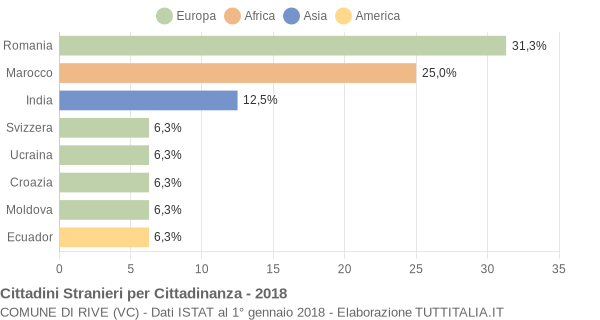 Grafico cittadinanza stranieri - Rive 2018