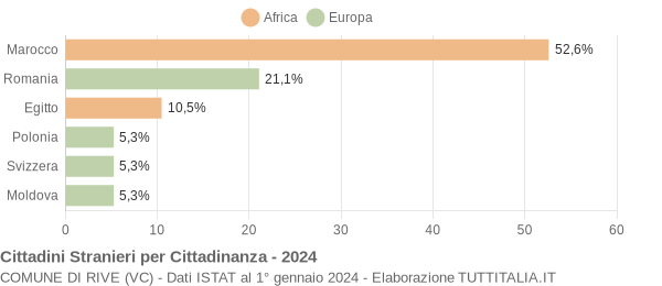 Grafico cittadinanza stranieri - Rive 2024