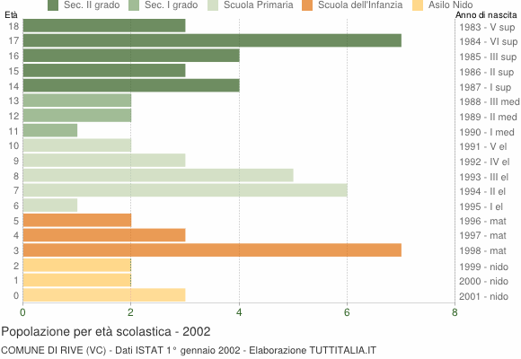 Grafico Popolazione in età scolastica - Rive 2002