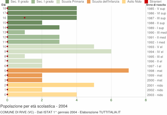 Grafico Popolazione in età scolastica - Rive 2004