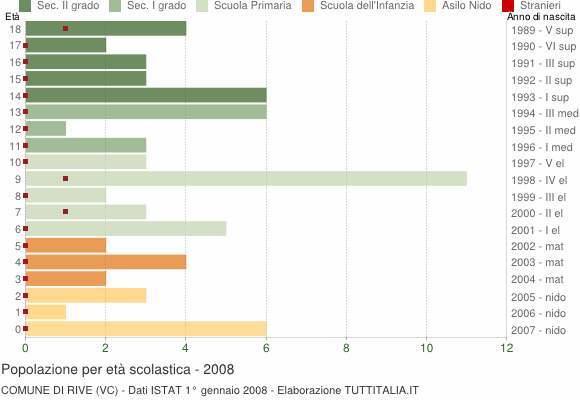 Grafico Popolazione in età scolastica - Rive 2008