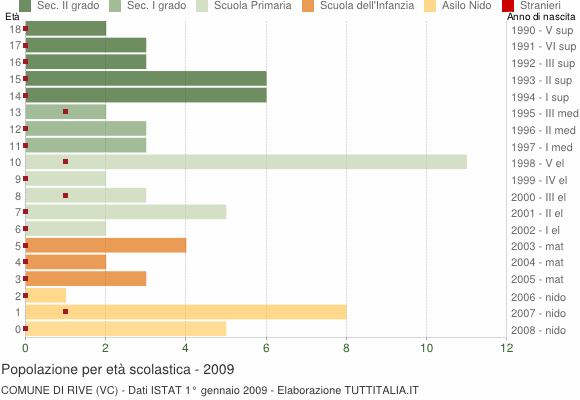 Grafico Popolazione in età scolastica - Rive 2009