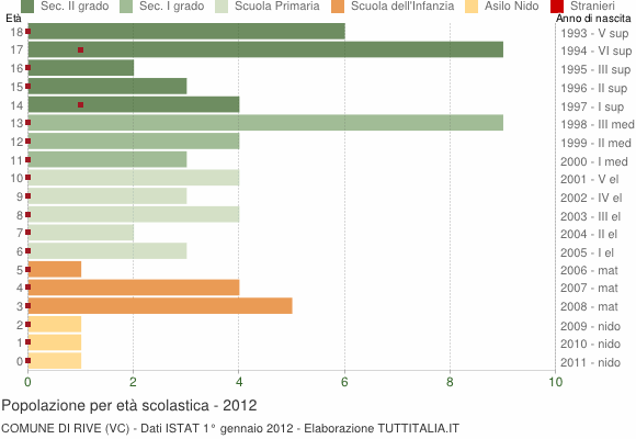 Grafico Popolazione in età scolastica - Rive 2012