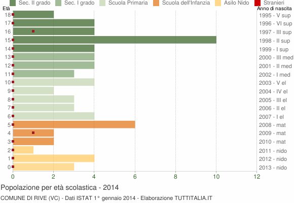 Grafico Popolazione in età scolastica - Rive 2014