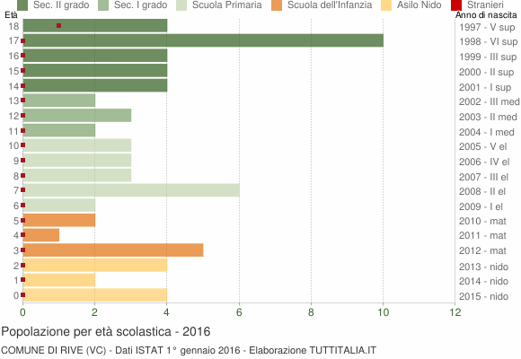 Grafico Popolazione in età scolastica - Rive 2016