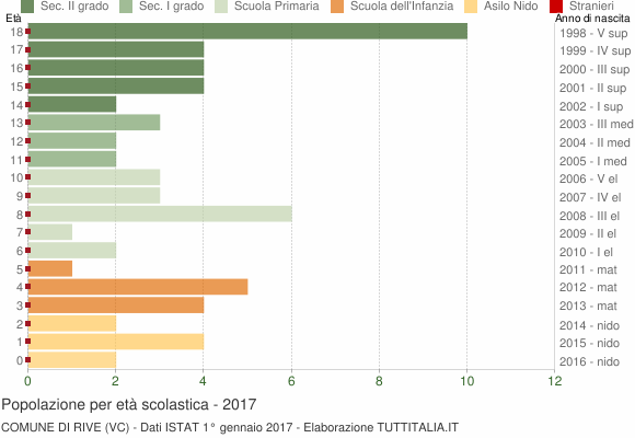 Grafico Popolazione in età scolastica - Rive 2017