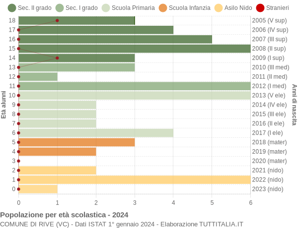 Grafico Popolazione in età scolastica - Rive 2024