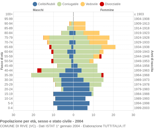 Grafico Popolazione per età, sesso e stato civile Comune di Rive (VC)