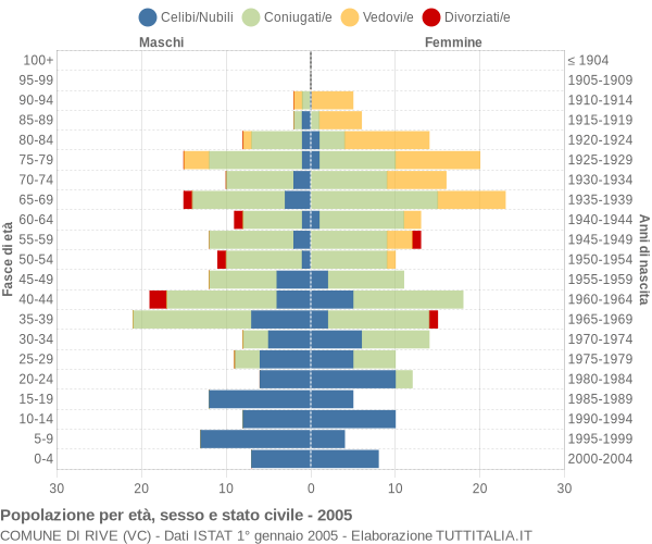 Grafico Popolazione per età, sesso e stato civile Comune di Rive (VC)