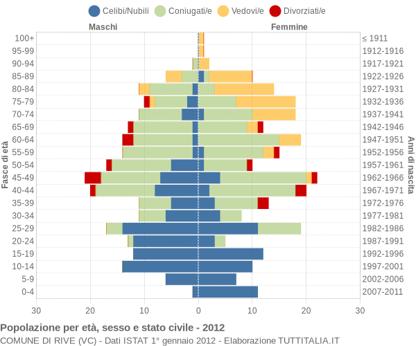 Grafico Popolazione per età, sesso e stato civile Comune di Rive (VC)